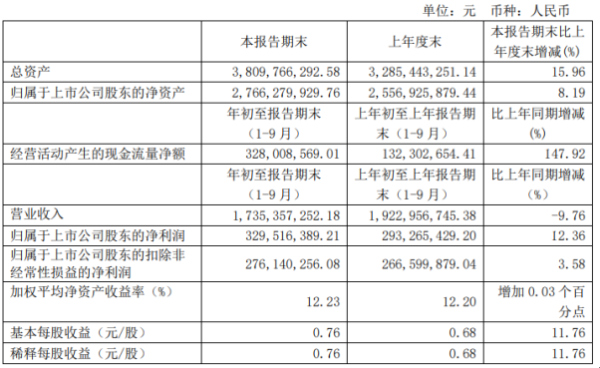 马应龙前三季度净利3.3亿增长12.36% 投资收益增加