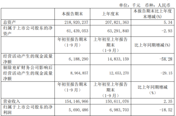 兖州煤业前三季度净利56.9亿 同比下滑18.52%