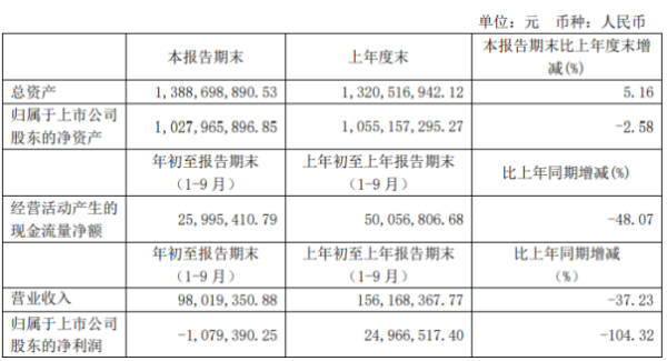 西藏旅游前三季度亏损107.94万由盈转亏 疫情影响营收下滑