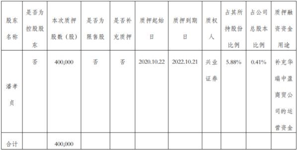 金牌厨柜股东潘孝贞质押40万股 用于补充运营资金