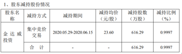 金达威股东金达威投资减持616.29万股 套现约1.45亿元