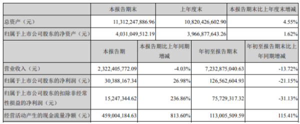 合肥百货2020年前三季度净利1.27亿下滑21.15% 财务费用增长