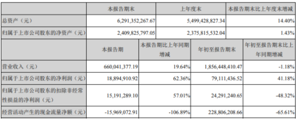 漳州发展2020年前三季度净利7911.14万增长41.18% 收到参股公司天同地产投资收益