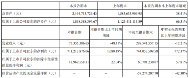 广东甘化2020年前三季度净利7.44亿增长772.37% 处置“三旧”改造土地产生收益
