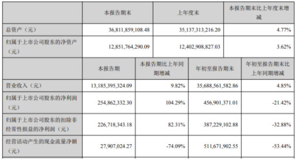 锡业股份2020年前三季度净利4.57亿下滑21.42% 非流动资产处置收益减少