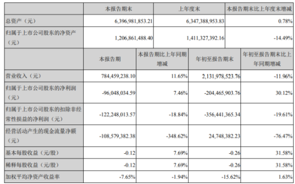 澳洋健康2020年前三季度亏损2.04亿亏损减少 营业外收入增加