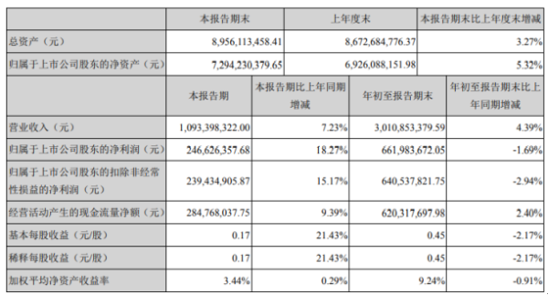 劲嘉股份2020年前三季度净利6.62亿 同比下滑1.69%