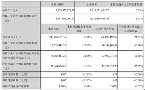 中铁装配2020年前三季度净利4058.82万下滑17.5% 营业成本同比增长