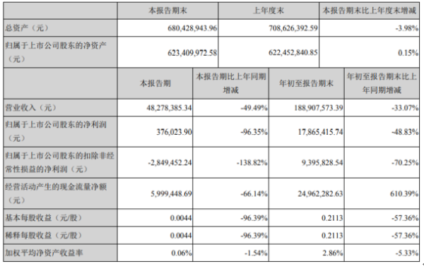 因赛集团2020年前三季度净利1786.54万下滑48.83% 资产减值损失同比增长