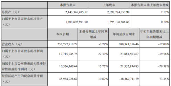 东信和平2020年前三季度净利2388.15万下滑19.56% 捐赠支出增加