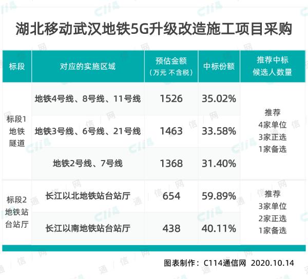 湖北移动武汉地铁5G升级改造，中铁斩获大份额