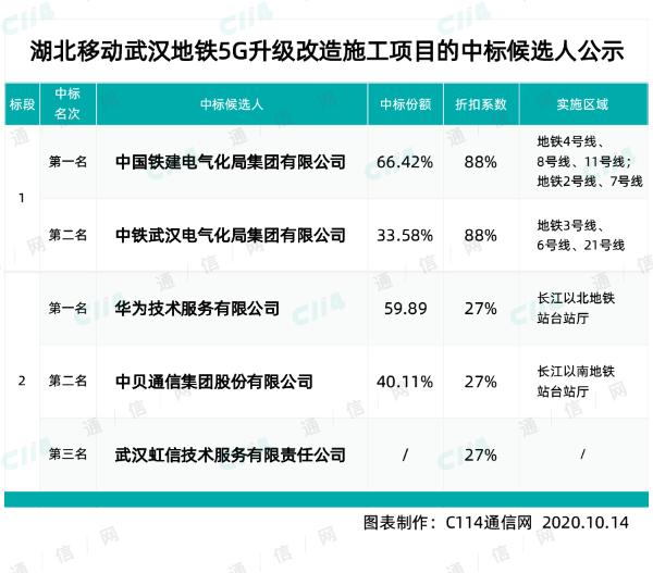 湖北移动武汉地铁5G升级改造，中铁斩获大份额