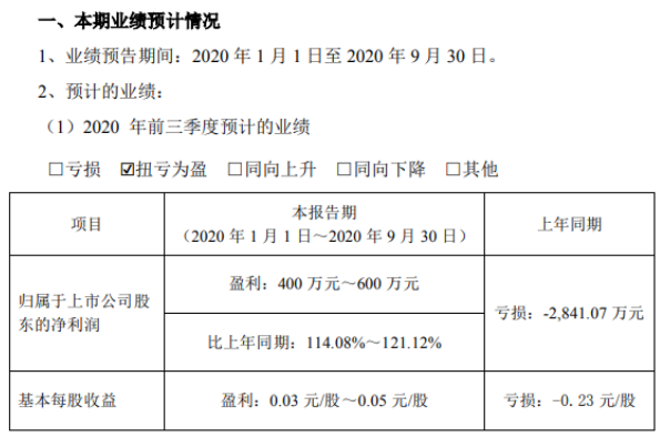 钧达股份2020年前三季度净利400万-600万 订单逐步恢复