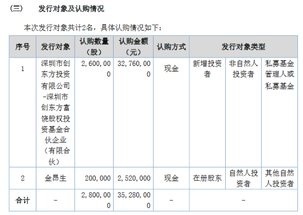 则成电子定增募资3528万元：发行280万股 于10月19日公开转让