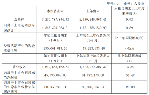 尚纬股份前三季度净利4599.61万减少51.47% 铜材贸易业务同比减少