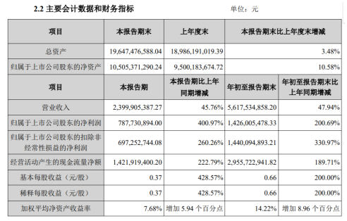 宝新能源前三季度净利14.26亿增长200.69% 发电收入增加