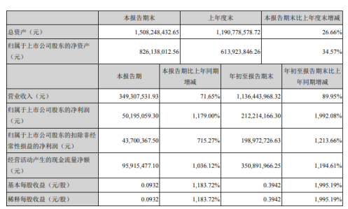 欣龙控股前三季度净利2.12亿增长1179% 医疗卫生防护材料销售量增加