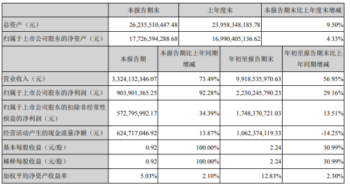 威孚高科前三季度净利22.3亿增长29.16% 后处理板块销售增加