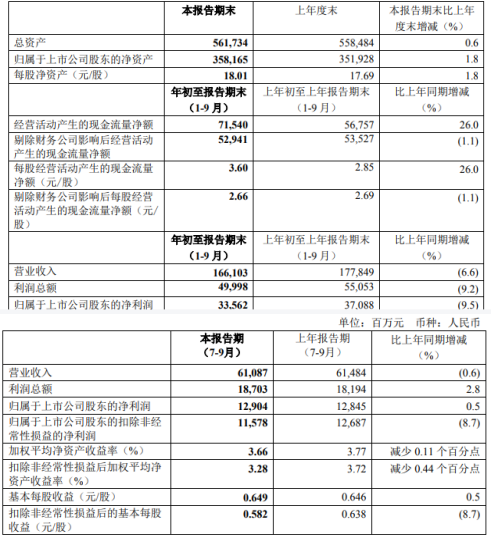 中国神华前三季度净利335.62亿减少9.5% 煤炭销售量、销售价格同比下降