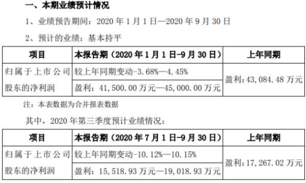 康泰生物2020年前三季度净利4.15亿—4.5亿 较上年同期基本持平