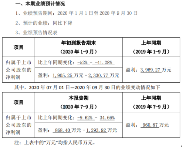 惠城环保2020年前三季度净利1905.25万–2330.77万同比下降 降低销售单价