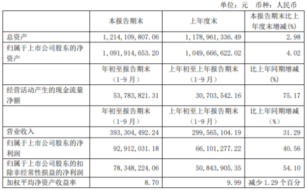 普门科技前三季度净利9291.2万增长40.56% 销售收入增加