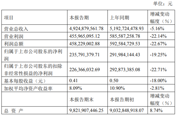 润达医疗前三季度净利2.36亿下滑19.25% 医院常规检测需求阶段性下滑