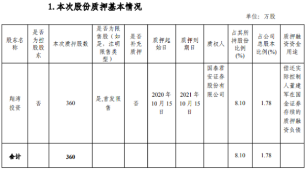 翔港科技股东翔湾投资质押360万股 用于偿还质押融资负债