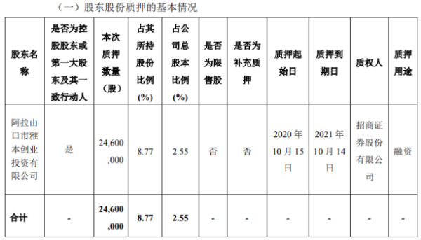 雅本化学控股股东雅本投资质押2460万股 用于融资