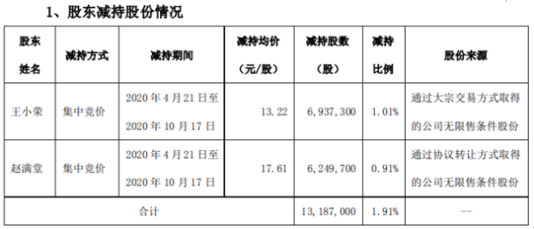 盛达资源2名股东合计减持1318.7万股 套现约2.02亿元