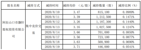 珈伟新能股东灏轩投资减持824.18万股 套现约2793.97万元