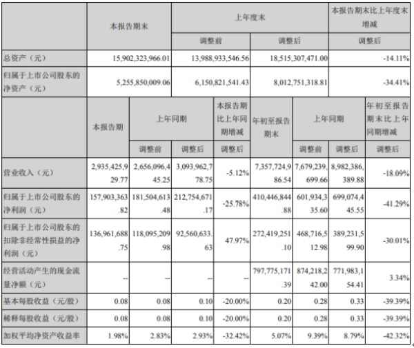万丰奥威2020年前三季度净利4.1亿下滑41.29% 销售及毛利率下降