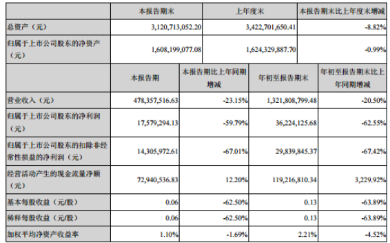 郑中设计2020年前三季度净利3622.41万下滑62.55% 政府补助增加