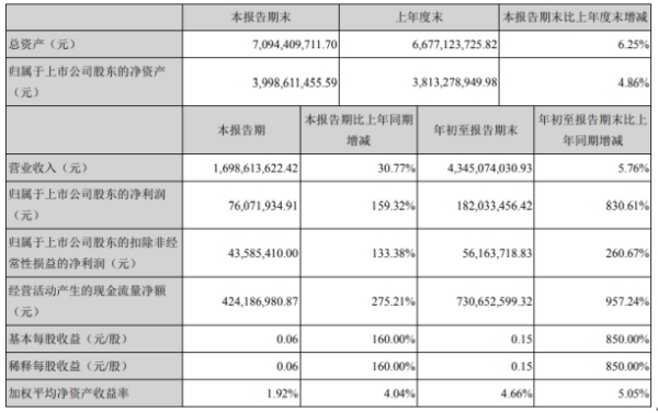海联金汇2020年前三季度净利1.82亿增长831% 投资收益较同期增长