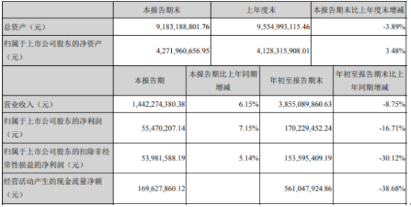 新野纺织2020年前三季度净利1.7亿 同比下滑16.71%