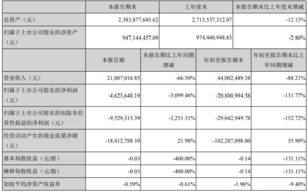 荣丰控股2020年前三季度亏损2080.1万 销售情况较差、收入下降