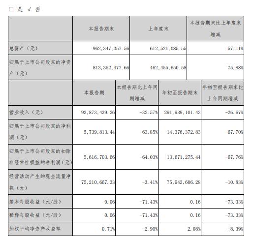 聚杰微纤2020年前三季度净利1438万减少68% 销售收入下降