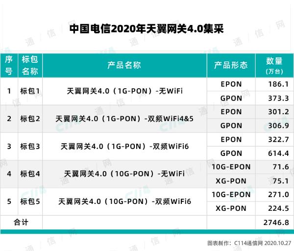中国电信2020天翼网关4.0集采：预计规模2746.8万台
