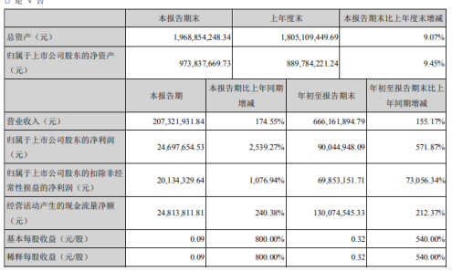 昊志机电前三季度净利9004.49万增长571.87% 主轴产品销售收入较上年同期大幅增长