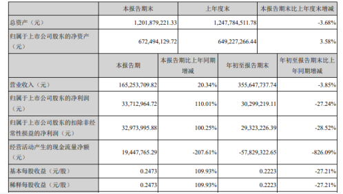中达安前三季度净利3029.92万减少27.24% 投资收益减少及研发费用增长