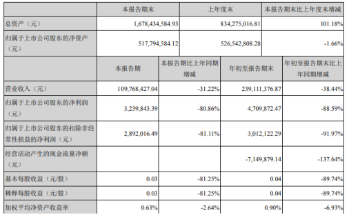 太龙照明前三季度净利470.99万减少88.59% 财务费用大幅增长
