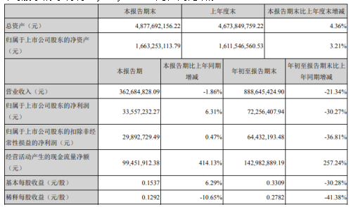 清水源前三季度净利7225.64万减少30.27% 研发费用增加及工程项目无法正常开展