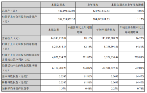 东华测试前三季度净利875.54万增长64.51% 销售增加