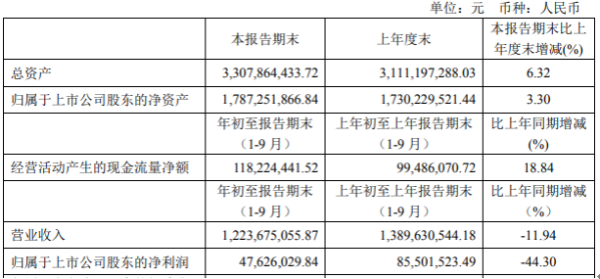 五洲新春前三季度净利4762.6万下滑44.30% 汇兑损失增加