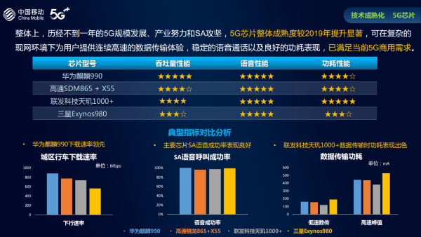 5G芯片已满足当前5G商用需求：麒麟990下载速率领先