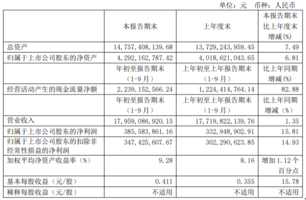 上海梅林前三季度净利3.86亿增长15.81% 肉类企业营业收入增长较大
