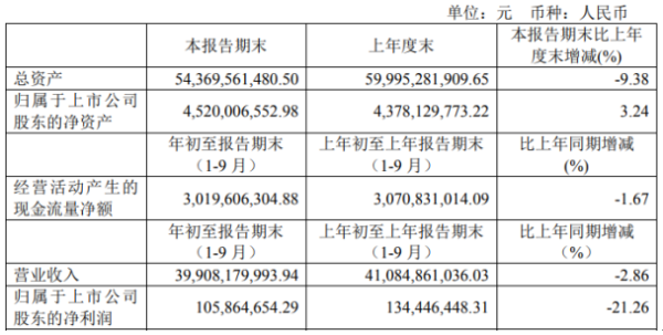 云天化前三季度净利1.06亿下滑21.26% 营业外收入同比下滑