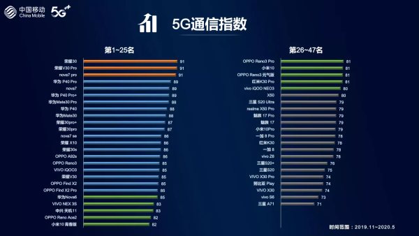 中国移动发布5G通信指数报告：荣耀30位居5G手机通信能力TOP 1