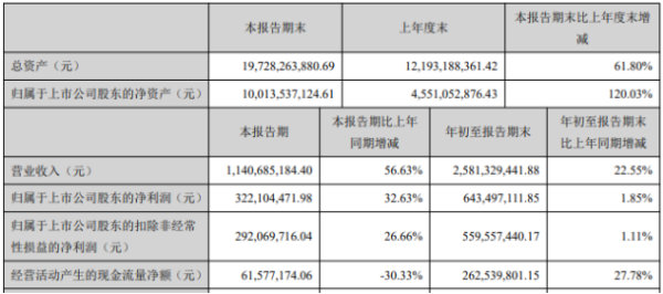 恩捷股份2020年前三季度净利6.43亿增长1.85% 业务增加所致