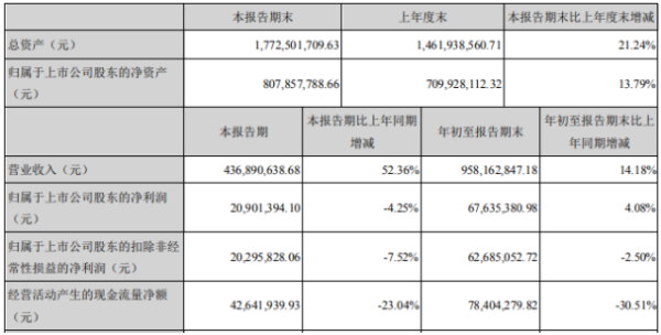 英联股份2020年前三季度净利6763.54万增长4.08% 其他收益同比增长